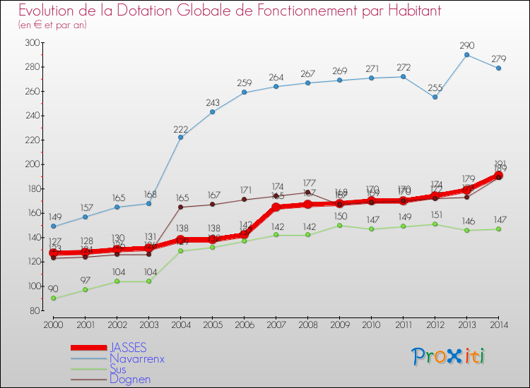 Evolution et montant de la dotation globale de fonctionnement par Habitant pour JASSES et les communes proches de 2000 à 2014. Comparaison des dotations globales de fonctionnement par habitant pour JASSES et les communes voisines de 2000 à 2014.