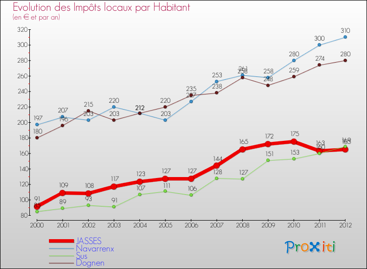 Evolution et montant des impôts locaux par Habitant pour JASSES et les communes proches Comparaison des impôts locaux par habitant pour JASSES et les communes voisines