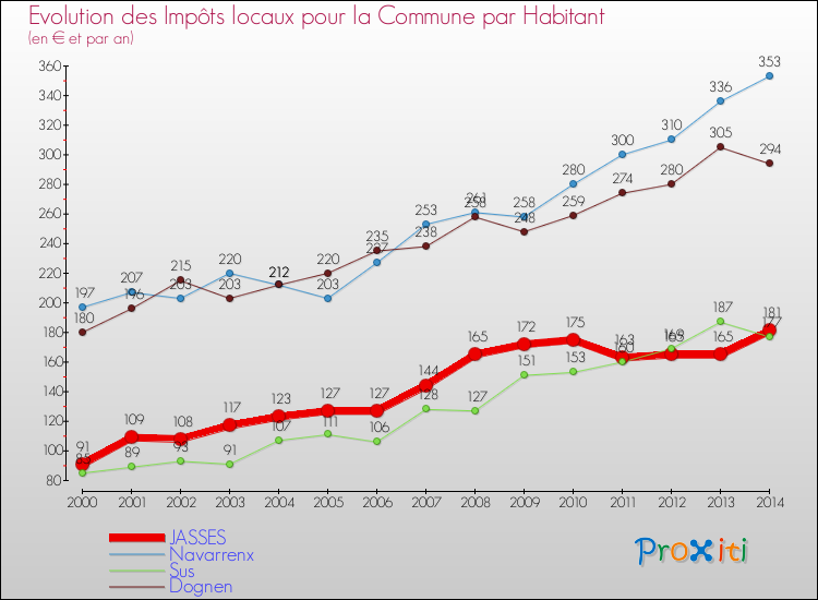 Evolution et montant des impôts locaux par Habitant pour JASSES et les communes proches de 2000 à 2014 Comparaison des impôts locaux par habitant pour JASSES et les communes voisines de 2000 à 2014
