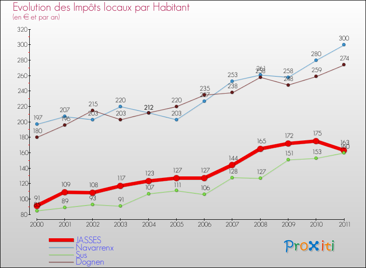Evolution et montant des impôts locaux par Habitant pour JASSES et les communes proches Comparaison des impôts locaux par habitant pour JASSES et les communes voisines