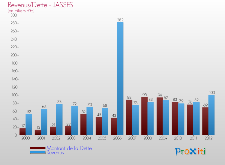 Evolution comparée de la dette et des revenus pour la commune de JASSES de 2000 à 2012 Comparaison de la dette et des revenus pour JASSES de 2000 à 2012