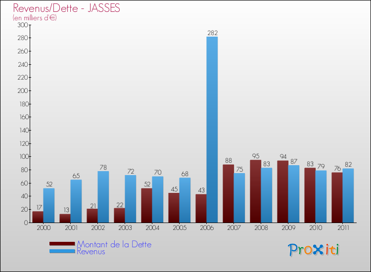 Evolution comparée de la dette et des revenus pour la commune de JASSES de 2000 à 2011 Comparaison de la dette et des revenus pour JASSES de 2000 à 2011