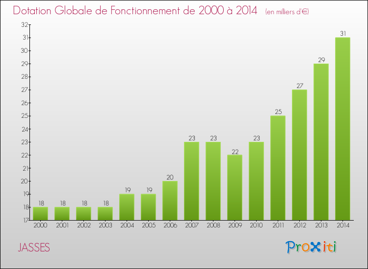 Evolution du montant de la Dotation Globale de Fonctionnement pour la commune de JASSES de 2000 à 2014 Evolution du montant de la Dotation Globale de Fonctionnement pour JASSES de 2000 à 2014