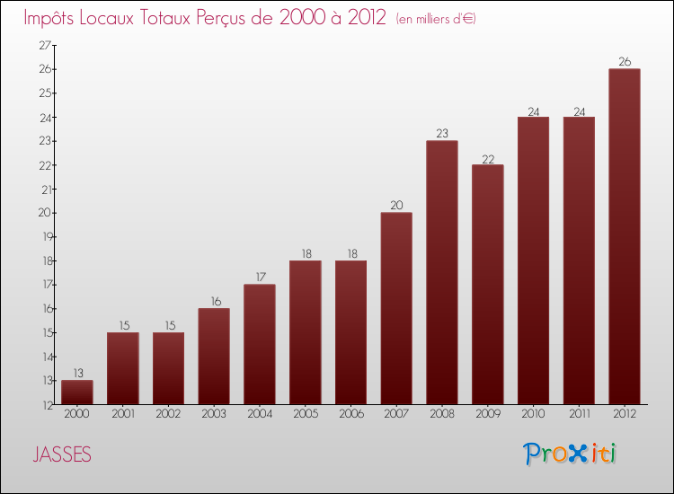Evolution des Impôts Locaux pour la commune de JASSES de 2000 à 2012 Evolution des Impôts Locaux pour JASSES de 2000 à 2012