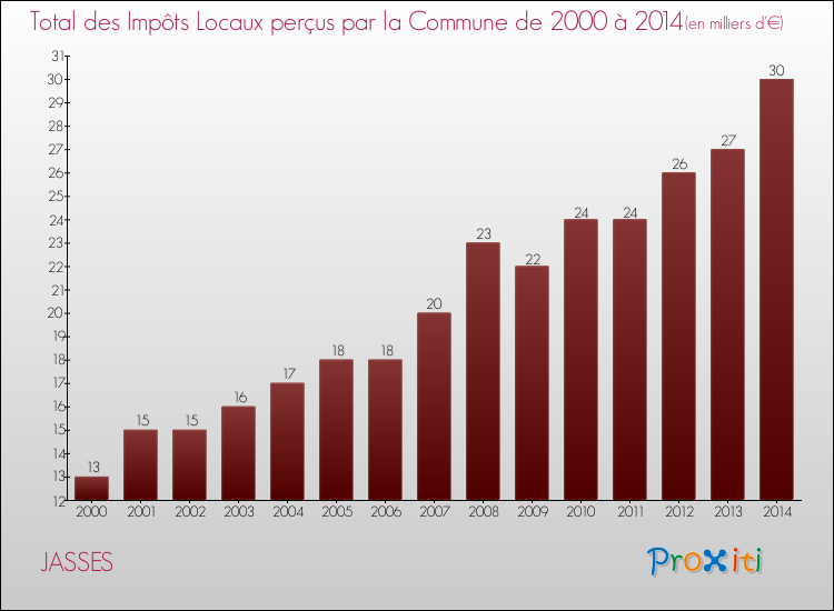 Evolution des Impôts Locaux pour la commune de JASSES de 2000 à 2014 Evolution des Impôts Locaux pour JASSES de 2000 à 2014