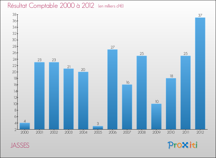Evolution du résultat comptable pour la commune de JASSES de 2000 à 2012 Evolution du résultat comptable pour JASSES de 2000 à 2012