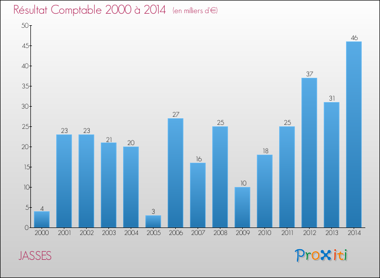 Evolution du résultat comptable pour la commune de JASSES de 2000 à 2014 Evolution du résultat comptable pour JASSES de 2000 à 2014