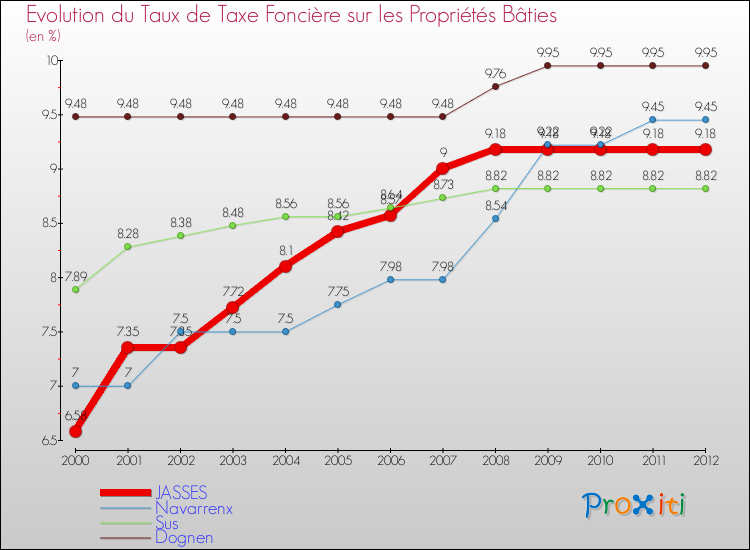 Evolution du taux de la taxe foncière sur le bati pour JASSES et les communes proches de 2000 à 2012 Comparaison des taux de taxe foncière sur le bati pour JASSES et les communes voisines de 2000 à 2012