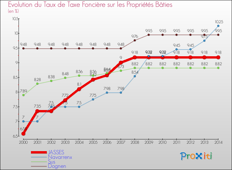 Evolution du taux de la taxe foncière sur le bati pour JASSES et les communes proches de 2000 à 2014 Comparaison des taux de taxe foncière sur le bati pour JASSES et les communes voisines de 2000 à 2014