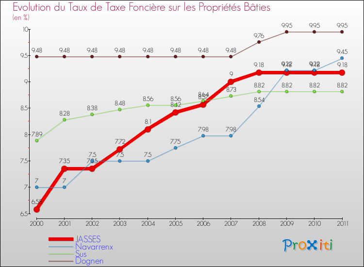 Evolution du taux de la taxe foncière sur le bati pour JASSES et les communes proches Comparaison des taux de taxe foncière sur le bati pour JASSES et les communes voisines