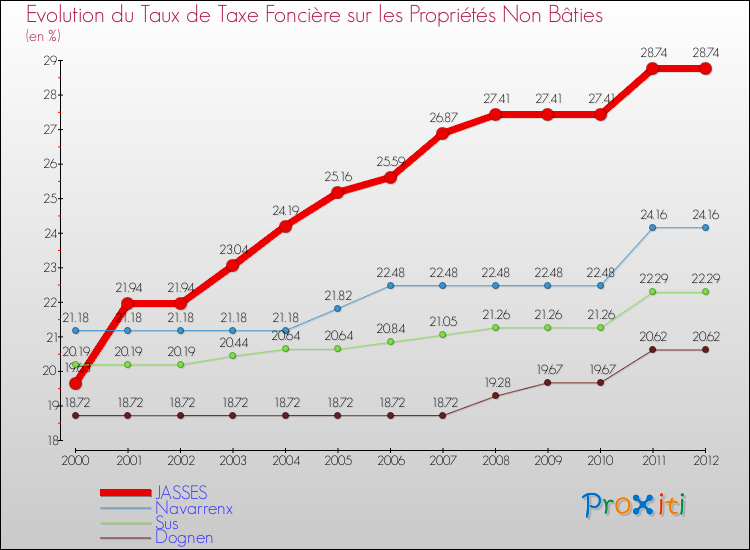 Evolution du taux de la taxe foncière sur les immeubles et terrains non batis pour JASSES et les communes proches de 2000 à 2012 Comparaison des taux de la taxe foncière sur les immeubles et terrains non batis pour JASSES et les communes voisines de 2000 à 2012