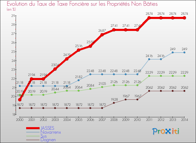 Evolution du taux de la taxe foncière sur les immeubles et terrains non batis pour JASSES et les communes proches de 2000 à 2014 Comparaison des taux de la taxe foncière sur les immeubles et terrains non batis pour JASSES et les communes voisines de 2000 à 2014