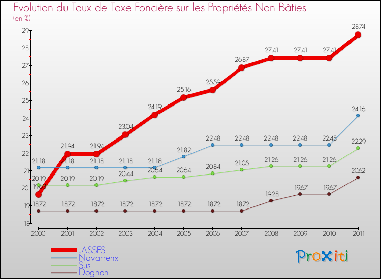 Evolution du taux de la taxe foncière sur les immeubles et terrains non batis pour JASSES et les communes proches Comparaison des taux de la taxe foncière sur les immeubles et terrains non batis pour JASSES et les communes voisines