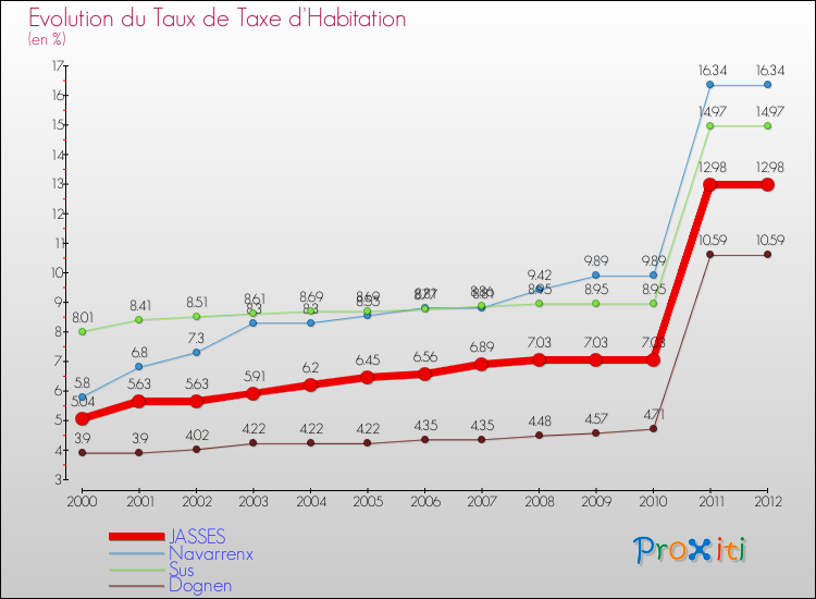Evolution du taux de la taxe d'habitation pour JASSES et les communes proches Comparaison des taux de la taxe d'habitation pour JASSES et les communes voisines