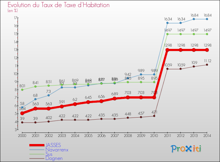 Evolution du taux de la taxe d'habitation pour JASSES et les communes proches de 2000 à 2014 Comparaison des taux de la taxe d'habitation pour JASSES et les communes voisines de 2000 à 2014
