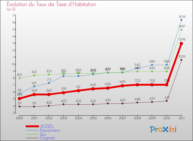 Evolution du taux de la taxe d'habitation pour JASSES et les communes proches Comparaison des taux de la taxe d'habitation pour JASSES et les communes voisines