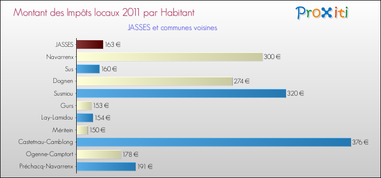 Montant des impôts locaux par Habitant pour JASSES et les communes proches Comparaison des impôts locaux par habitant pour JASSES et les communes voisines