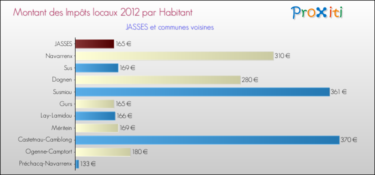Montant des impôts locaux par Habitant pour JASSES et les communes proches Comparaison des impôts locaux par habitant pour JASSES et les communes voisines
