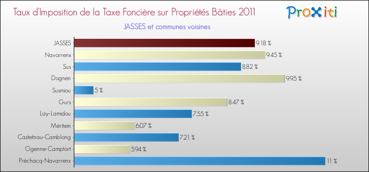 Taux d'imposition de la taxe foncière sur le bati 2011 pour JASSES et les communes proches Comparaison des taux d'imposition de la taxe foncière sur le bati 2011 pour JASSES et les communes voisines