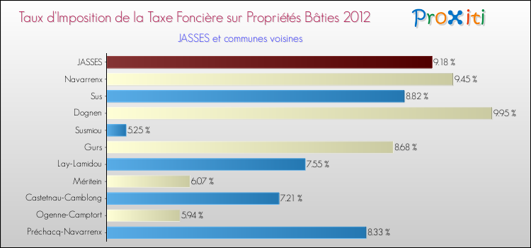 Taux d'imposition de la taxe foncière sur le bati 2012 pour JASSES et les communes proches Comparaison des taux d'imposition de la taxe foncière sur le bati 2012 pour JASSES et les communes voisines
