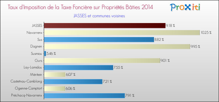 Taux d'imposition de la taxe foncière sur le bati 2014 pour JASSES et les communes proches Comparaison des taux d'imposition de la taxe foncière sur le bati 2014 pour JASSES et les communes voisines
