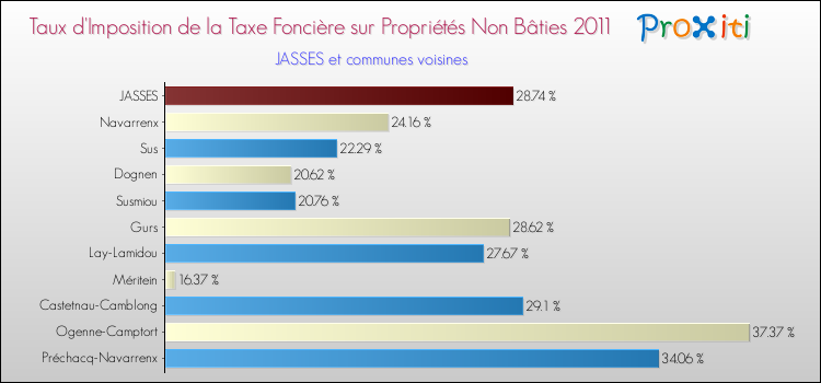 Taux d'imposition de la taxe foncière sur les immeubles et terrains non batis 2011 pour JASSES et les communes proches Comparaison des taux d'imposition de la taxe foncière sur les immeubles et terrains non batis 2011 pour JASSES et les communes voisines