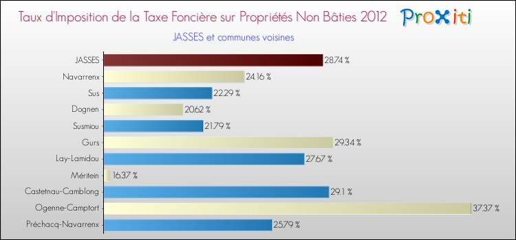 Taux d'imposition de la taxe foncière sur les immeubles et terrains non batis 2012 pour JASSES et les communes proches Comparaison des taux d'imposition de la taxe foncière sur les immeubles et terrains non batis 2012 pour JASSES et les communes voisines