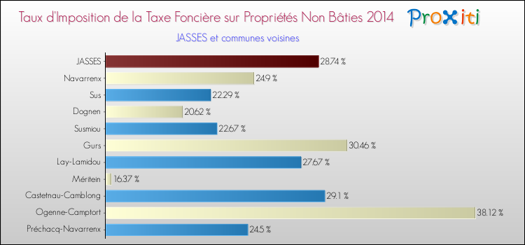 Taux d'imposition de la taxe foncière sur les immeubles et terrains non batis 2014 pour JASSES et les communes proches Comparaison des taux d'imposition de la taxe foncière sur les immeubles et terrains non batis 2014 pour JASSES et les communes voisines