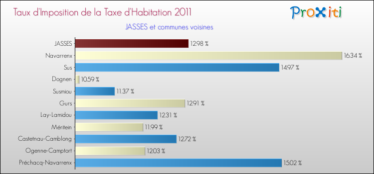 Taux d'imposition de la taxe d'habitation 2011 pour JASSES et les communes proches Comparaison des taux d'imposition de la taxe d'habitation 2011 pour JASSES et les communes voisines