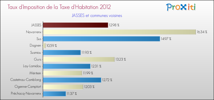 Taux d'imposition de la taxe d'habitation 2012 pour JASSES et les communes proches Comparaison des taux d'imposition de la taxe d'habitation 2012 pour JASSES et les communes voisines