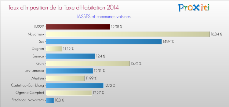 Taux d'imposition de la taxe d'habitation 2014 pour JASSES et les communes proches Comparaison des taux d'imposition de la taxe d'habitation 2014 pour JASSES et les communes voisines