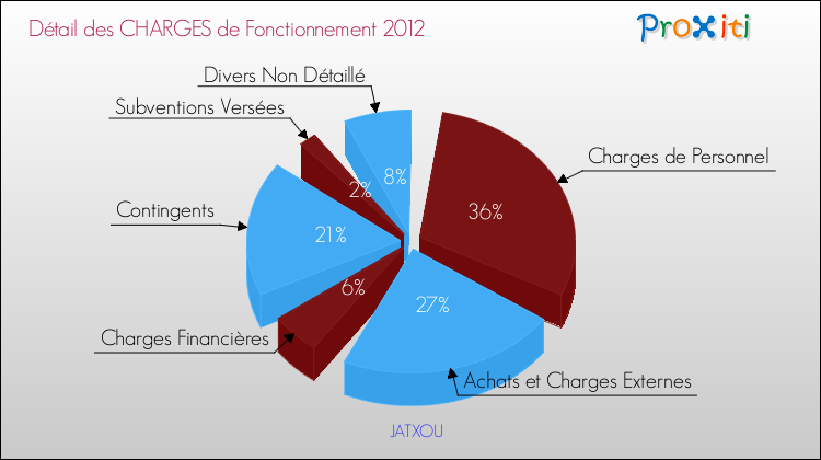 Décomposition des Charges de Fonctionnement 2012 de la commune de JATXOU Charges de Fonctionnement 2012 pour la commune de JATXOU