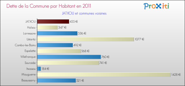Dette par habitant de la commune en 2011 pour JATXOU et les communes proches Comparaison de la dette par habitant de la commune en 2011 pour JATXOU et les communes voisines