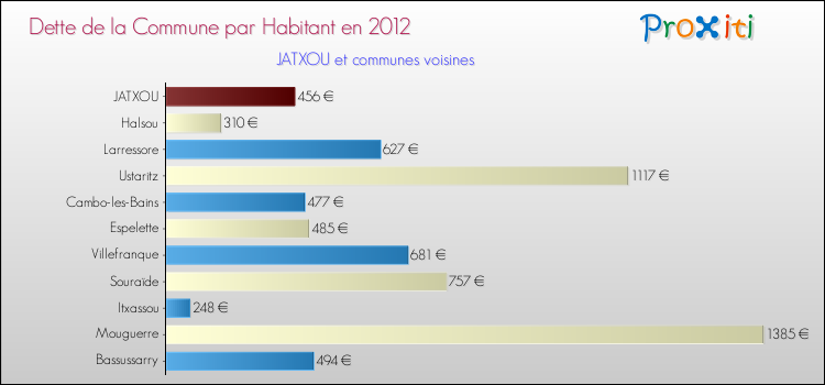 Dette par habitant de la commune en 2012 pour JATXOU et les communes proches Comparaison de la dette par habitant de la commune en 2012 pour JATXOU et les communes voisines