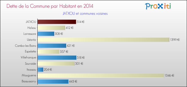 Dette par habitant de la commune en 2014 pour JATXOU et les communes proches Comparaison de la dette par habitant de la commune en 2014 pour JATXOU et les communes voisines