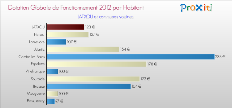 Montant des dotations globales de fonctionnement DGF par Habitant pour JATXOU et les communes proches Comparaison des des dotations globales de fonctionnement DGF par habitant pour JATXOU et les communes voisines