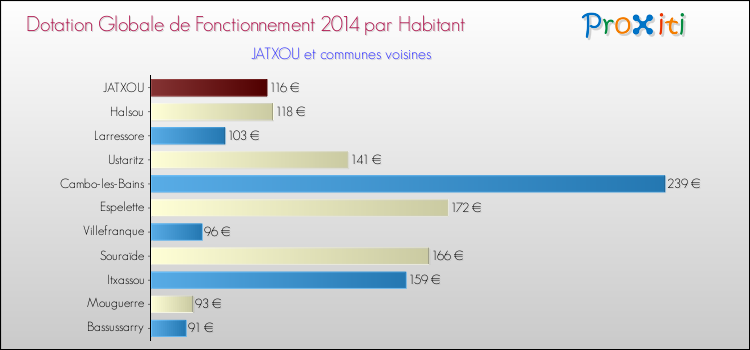 Montant des dotations globales de fonctionnement DGF par Habitant pour JATXOU et les communes proches en 2014. Comparaison des des dotations globales de fonctionnement DGF par habitant pour JATXOU et les communes voisines en 2014.