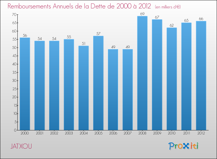 Evolution de l'annuité de la dette pour la commune de JATXOU de 2000 à 2012 Annuités de la dette pour JATXOU de 2000 à 2012