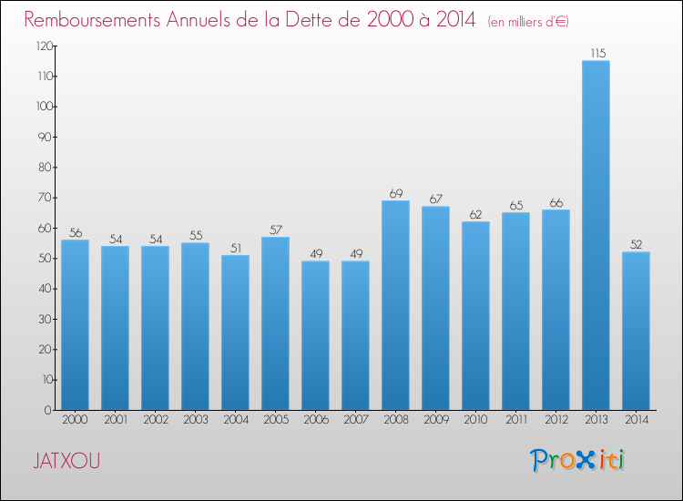 Evolution de l'annuité de la dette pour la commune de JATXOU de 2000 à 2014 Annuités de la dette pour JATXOU de 2000 à 2014