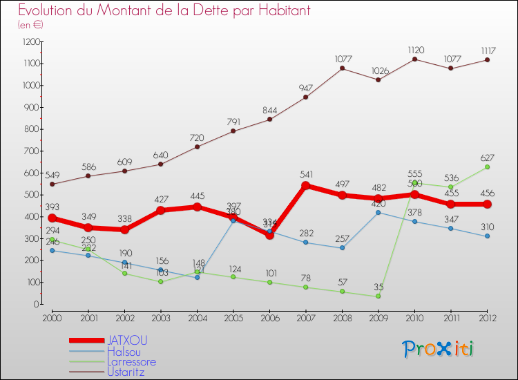 Evolution de la dette par habitant pour la commune de JATXOU et les communes proches de 2000 à 2012 Comparaison de la dette par habitant pour JATXOU et les communes voisines de 2000 à 2012