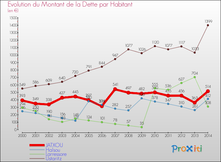Evolution de la dette par habitant pour la commune de JATXOU et les communes proches de 2000 à 2014 Comparaison de la dette par habitant pour JATXOU et les communes voisines de 2000 à 2014