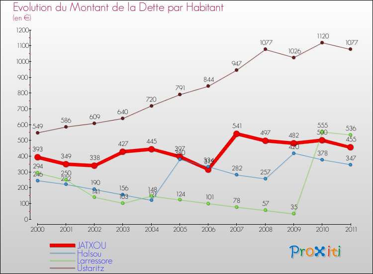 Evolution de la dette par habitant pour la commune de JATXOU et les communes proches Comparaison de la dette par habitant pour JATXOU et les communes voisines