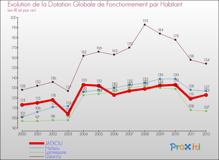 Evolution et montant de la dotation globale de fonctionnement par Habitant pour JATXOU et les communes proches Comparaison des dotations globales de fonctionnement par habitant pour JATXOU et les communes voisines