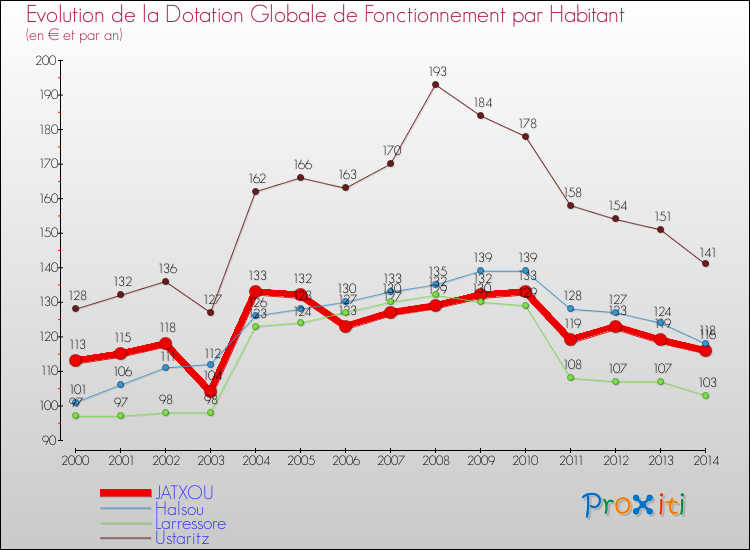 Evolution et montant de la dotation globale de fonctionnement par Habitant pour JATXOU et les communes proches de 2000 à 2014. Comparaison des dotations globales de fonctionnement par habitant pour JATXOU et les communes voisines de 2000 à 2014.