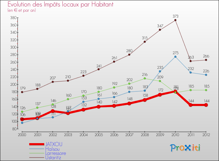Evolution et montant des impôts locaux par Habitant pour JATXOU et les communes proches Comparaison des impôts locaux par habitant pour JATXOU et les communes voisines