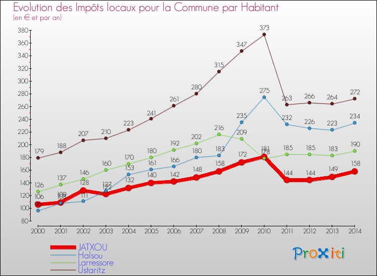 Evolution et montant des impôts locaux par Habitant pour JATXOU et les communes proches de 2000 à 2014 Comparaison des impôts locaux par habitant pour JATXOU et les communes voisines de 2000 à 2014