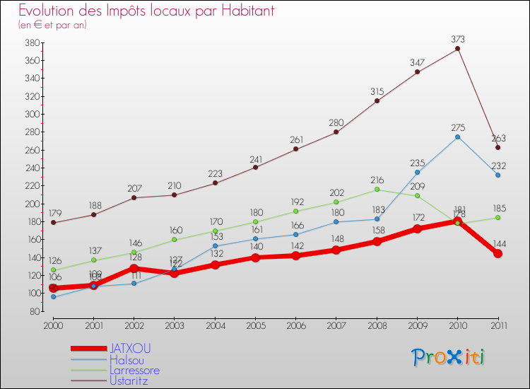 Evolution et montant des impôts locaux par Habitant pour JATXOU et les communes proches Comparaison des impôts locaux par habitant pour JATXOU et les communes voisines
