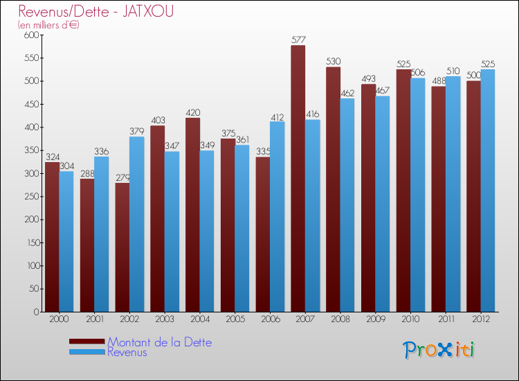 Evolution comparée de la dette et des revenus pour la commune de JATXOU de 2000 à 2012 Comparaison de la dette et des revenus pour JATXOU de 2000 à 2012