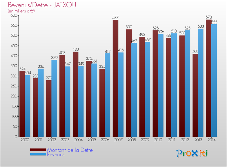 Evolution comparée de la dette et des revenus pour la commune de JATXOU de 2000 à 2014 Comparaison de la dette et des revenus pour JATXOU de 2000 à 2014