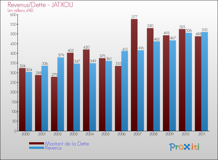 Evolution comparée de la dette et des revenus pour la commune de JATXOU de 2000 à 2011 Comparaison de la dette et des revenus pour JATXOU de 2000 à 2011